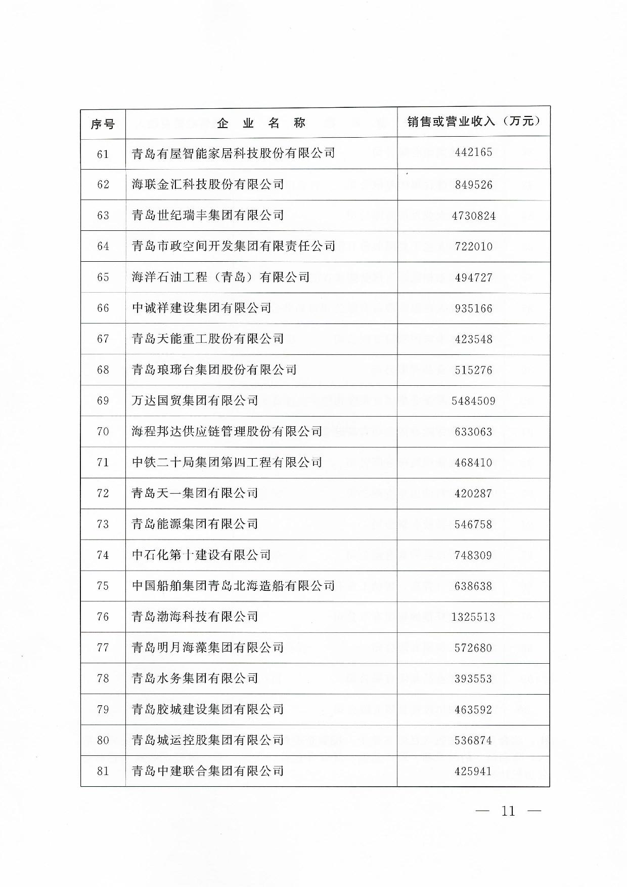 關(guān)于公布2024青島企業(yè)100強(qiáng)青島制造企業(yè)100強(qiáng)青島服務(wù)企業(yè)50強(qiáng)名單通知_11.jpg